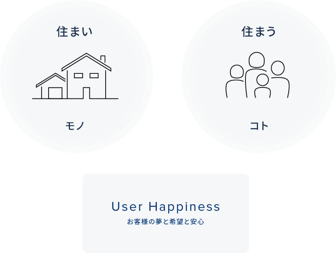 User Happinessを叶える