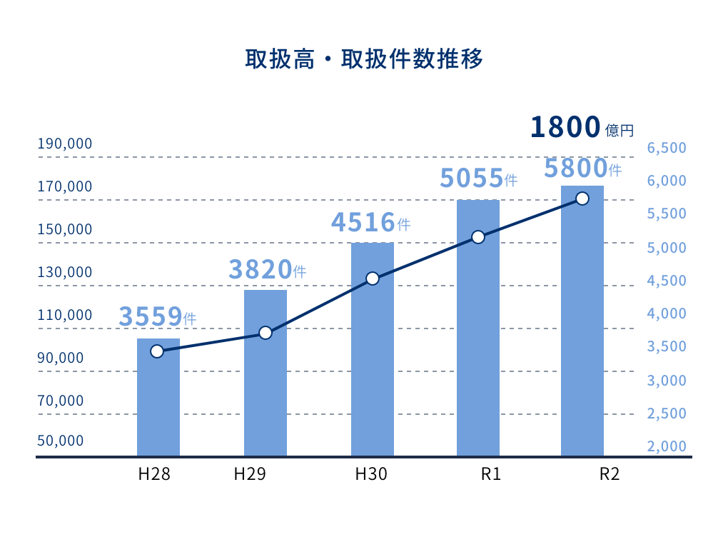 取扱高・取扱件数推移グラフ