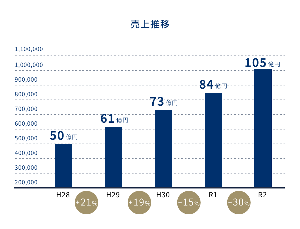 売上推移グラフ