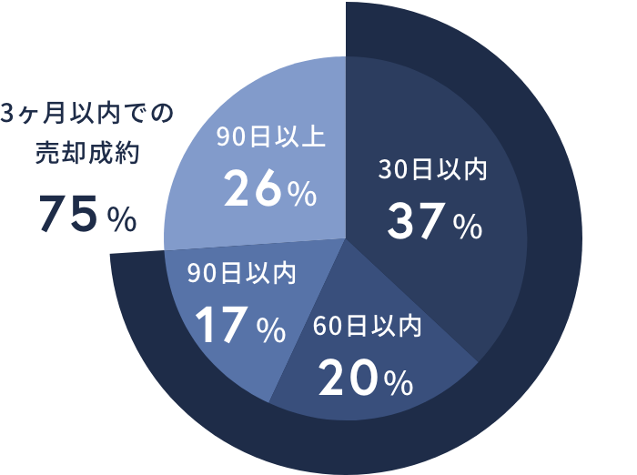 売却成約期間の割合