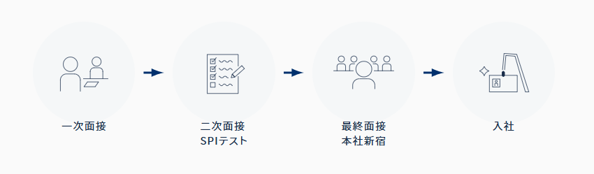 一次面接から入社までのフロー